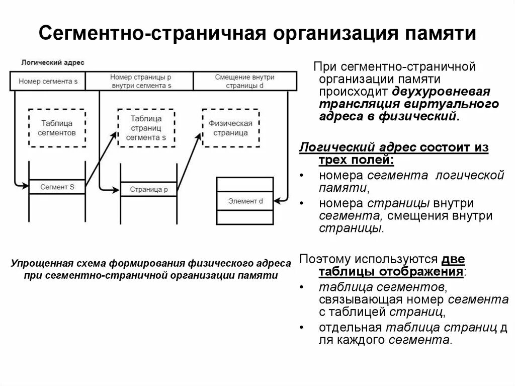 Физический адрес памяти. Сегментно-страничная организация памяти. Сегментная страничная и сегментно-страничная организация памяти. Сегментно страничная реализация памяти. Страничная организация памяти схема.