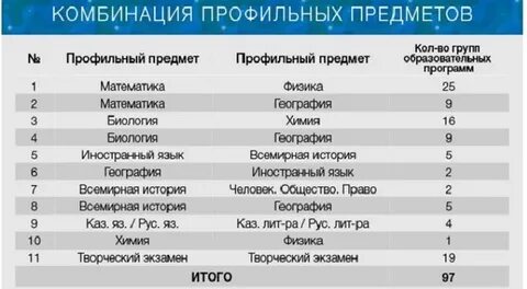 Какие предметы нужно сдавать в казахстане