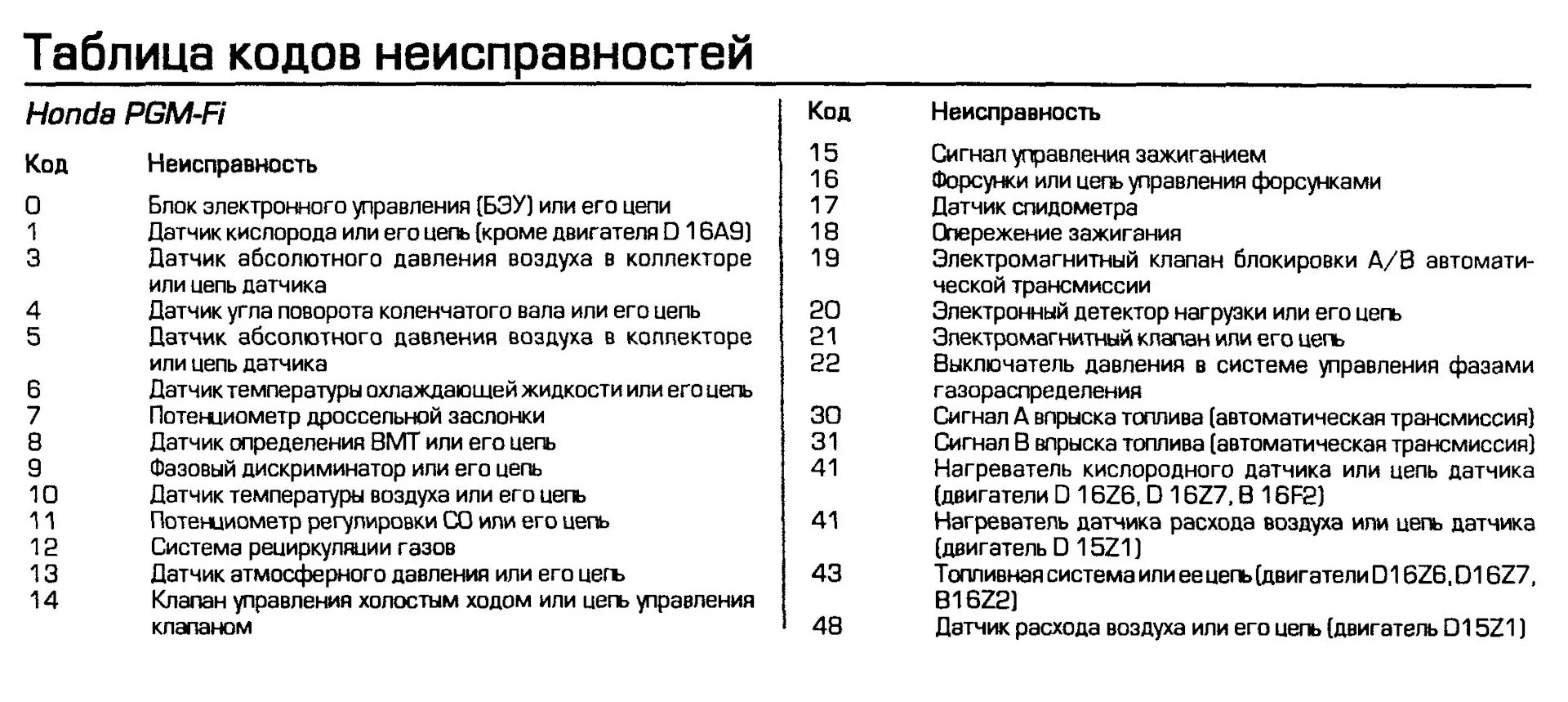 Код ошибки 10 ВАЗ 2110 8 клапанов инжектор. Таблица кодов ошибок ВАЗ 2110 8 клапанов. Таблица кодов ошибок ВАЗ-2110 1.6. Коды неисправностей ВАЗ 2110 инжектор 16 клапанов.