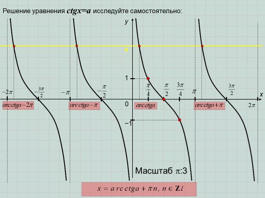 Решить уравнение ctg x 3. Уравнение ctgx a. Решение уравнения ctgx a. Уравнение CTG X A. Уравнения TGX A И CTG X A.