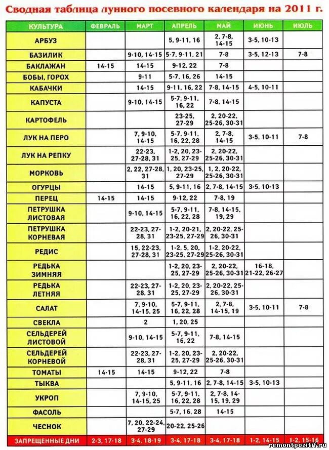 Сроки посадки овощей. Таблица сроков посадки огородных растений. Сроки посадки огородных растений. График посадки огорода. Лунный календарь таблица.