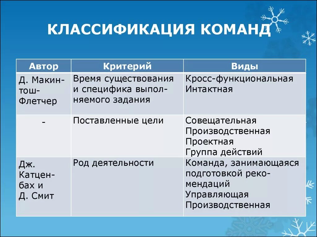 Типология (классификация) команд. Классификация типов команд проекта. Что такое команда характеристики и виды. Критерии классификации команд. Критерии социальных групп с примерами