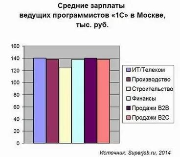 Зарплата программиста за месяц