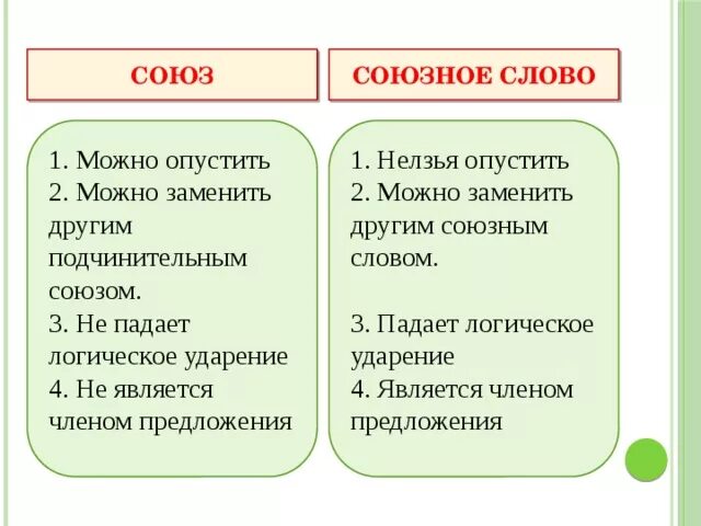 Различие слов. Союзное слово и Союз разница. Различие союзов и союзных слов. Как отличить Союз от Союзного слова таблица. Отличие Собза от собзных слов.