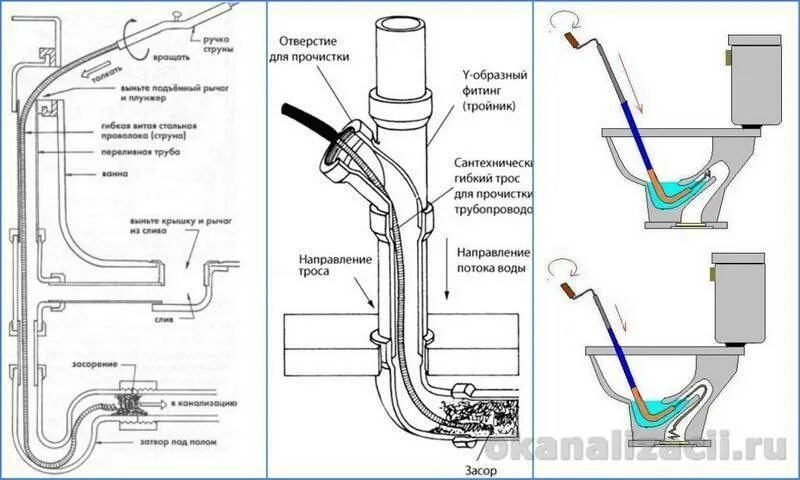 Как прочистить засор тросом. Прочистка труб сантехническим тросом схема. Схема прочистки трубопроводов. Прочистка ревизия канализации. Засор канализации схемы.