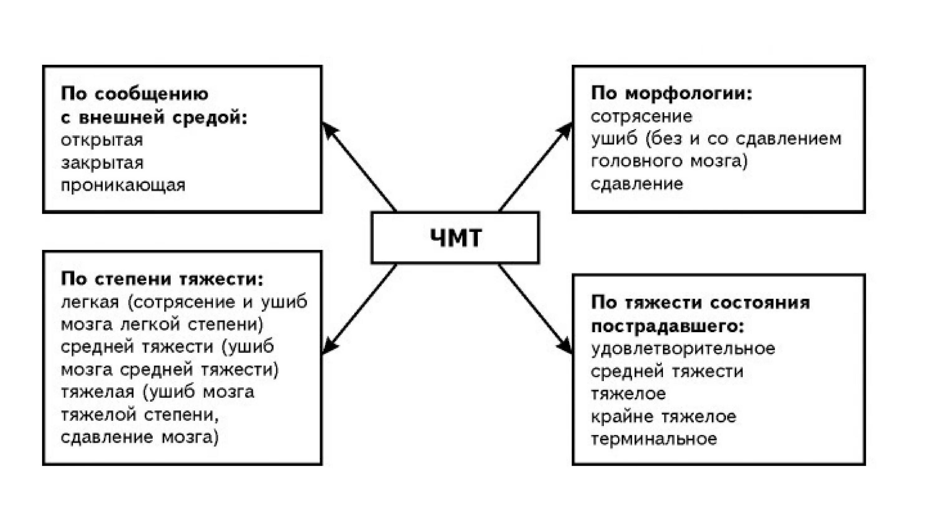 Черепномозговрй травма классификация. 1.Классификация черепно-мозговой травмы. Классификация открытой черепно-мозговой травмы. Типы черепно мозговых травм. Открытая травма мозга