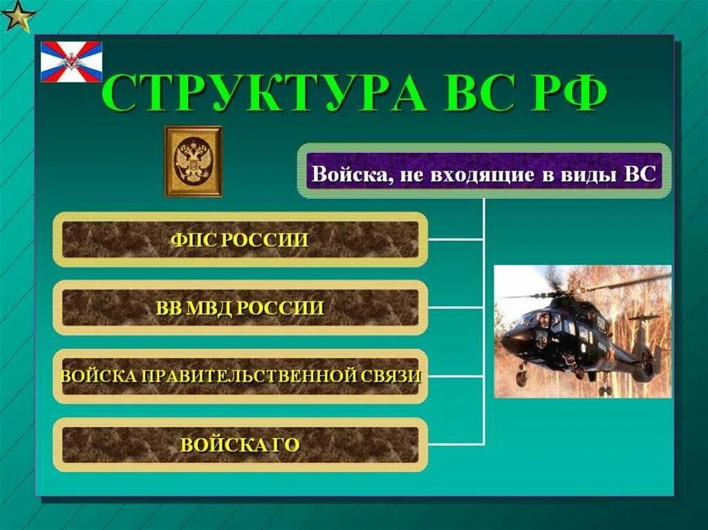 Структура вооруженных сил российской федерации презентация. Рода Вооружённых сил РФ рода войск. Структура видов и родов войск вс РФ. Структура Вооруженных сил РФ рода войск. Структура вс РФ предназначение видов.