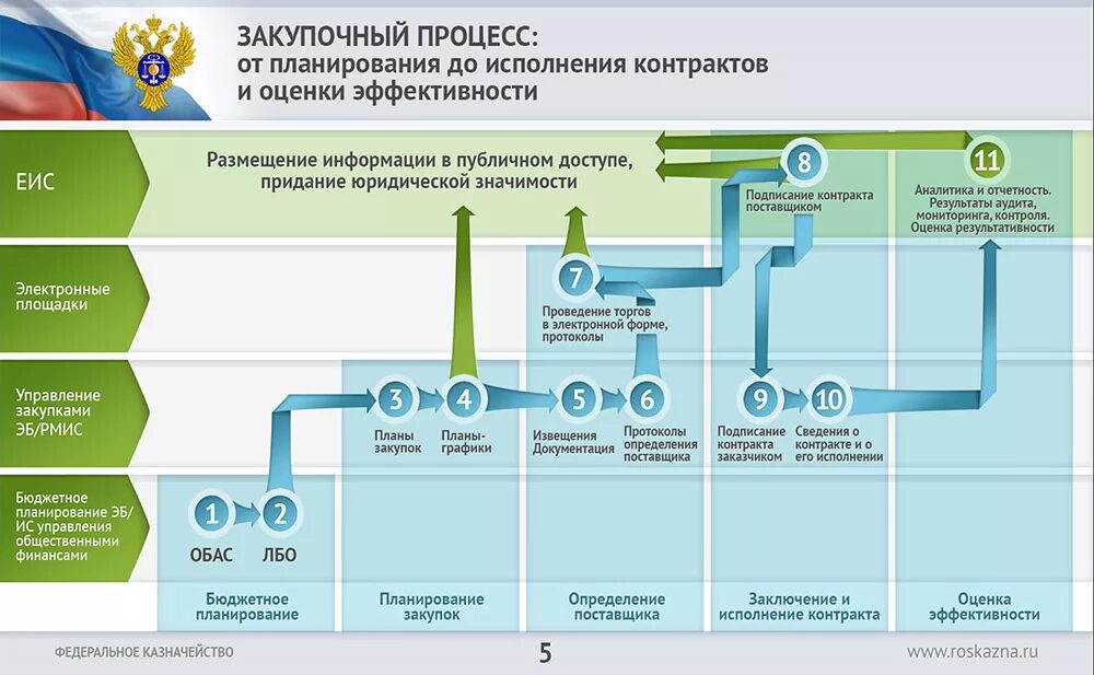 44 фз размещение исполнения контракта