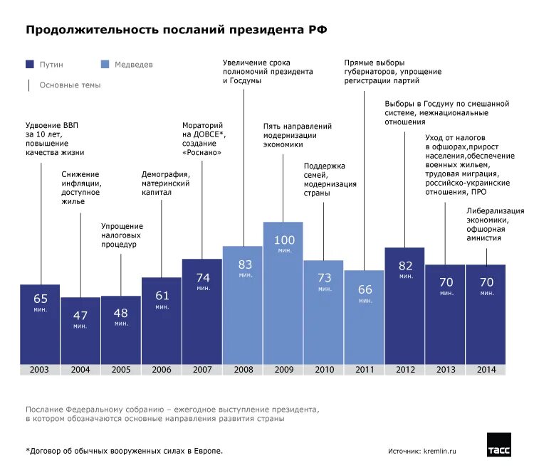 анализ основные тезисы послания президента федеральному собранию 2021. сколько длится федеральное послание. послания президента схема. инфографики по федеральному собранию. основные положения ежегодного послания президента.