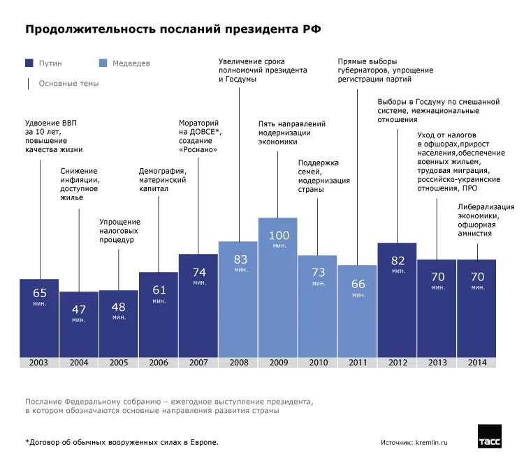 Сколько длится срок президента. Продолжительность послания президента. Послание президента инфографика. Структура ежегодного послания президента. Темы посланий президента РФ.