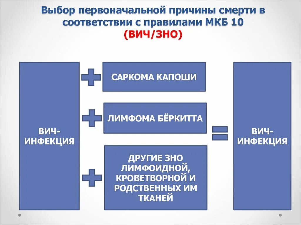 Лимфома мкб. Лимфома код мкб 10. ВИЧ инфекция код по мкб.