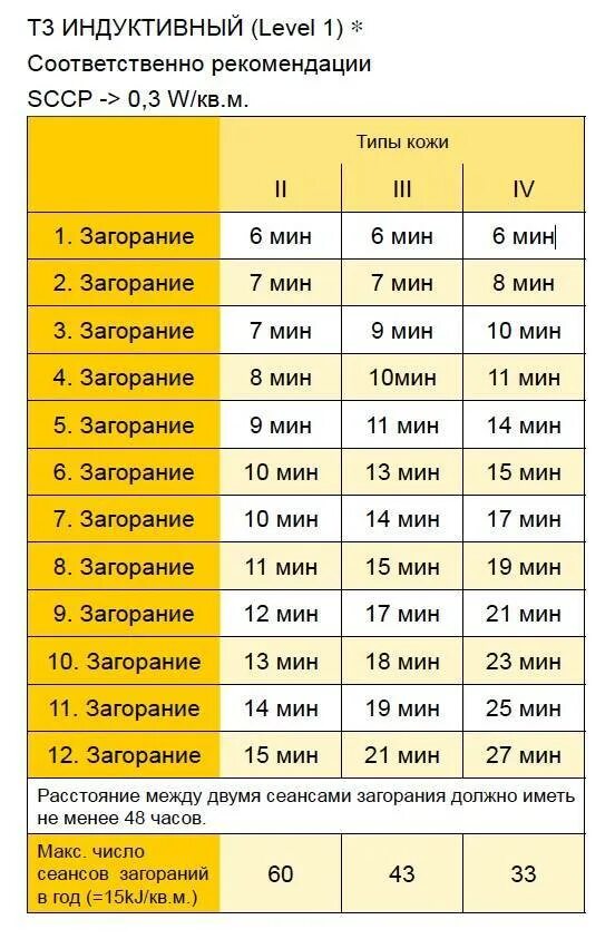 Сколько минут в солярии первый. Таблица посещения солярия. Таблица загара в солярии. Схема загара в солярии. Схема загара по минутам.