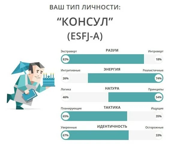 Тип личности учитель. Консул тип личности. esfj тип личности. консул тип личности описание. 16 типов личности.