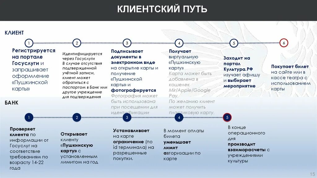 План мероприятий по Пушкинской карте. Пушкинская карта. Посещение мероприятия по Пушкинской карте. Список мероприятий по Пушкинской карте. Проведение мероприятий по пушкинской карте