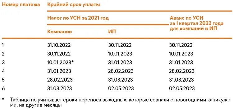 Сроки уплаты УСН В 2022. Упрощенка в 2023 году. УСН Дата платежа. Сроки уплаты УСН за 2022.