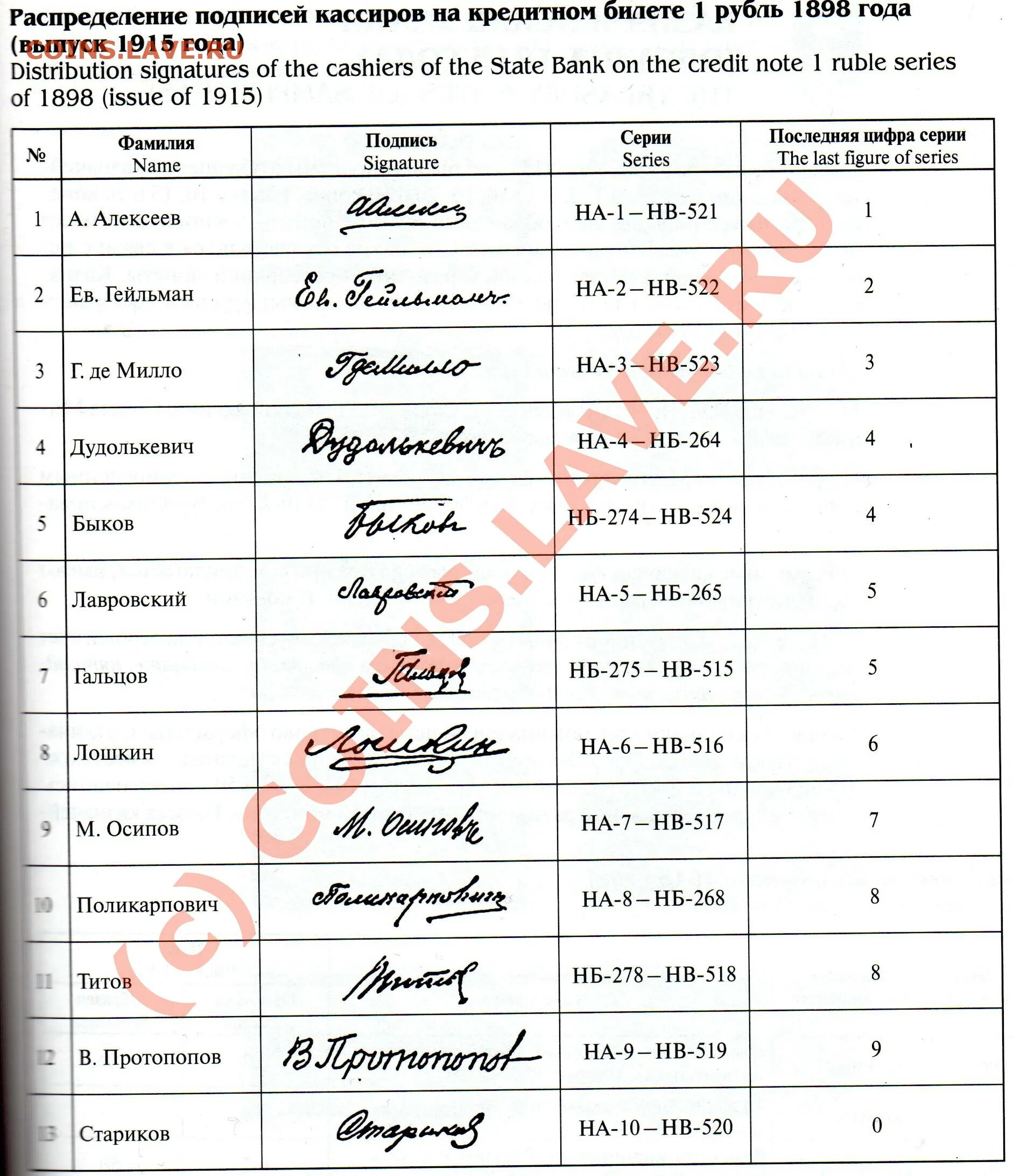 Подписи кассиров на банкнотах 1921. Подпись кассира на купюрах россии. Подписи кассиров на банкнотах царской россии. Подписи на купюрах российской империи. Подписи кассиров 1898.