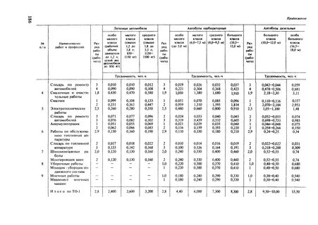 Трудоемкость камаз