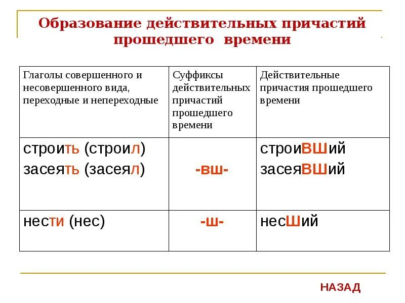 Пришедший причастие. Действительные причастия настоящего времени и прошедшего времени. Образование действительных причастий настоящего и прошедшего. Действ Причастие прошедшего времени. Окончания действительных причастий прошедшего времени.