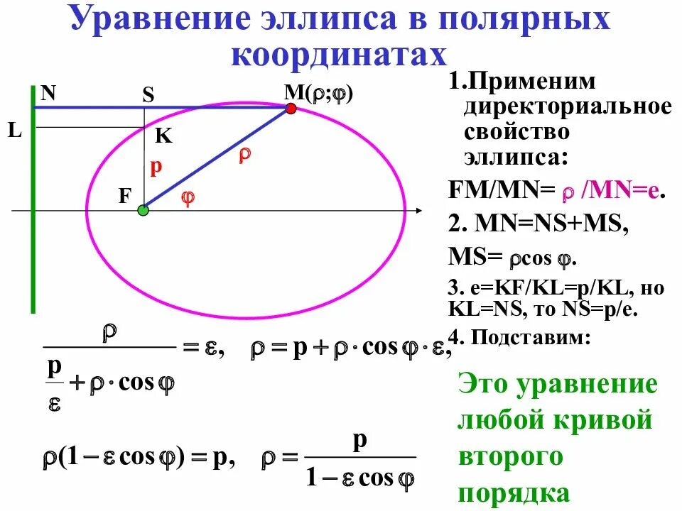 Эллипс полярная. Уравнение эллипса. уравнение эллипса в полярных координатах.