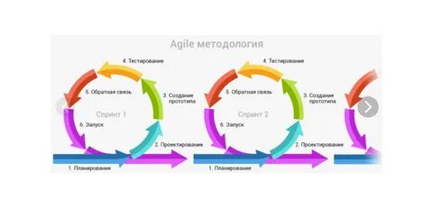 Жизненный цикл управления процессами