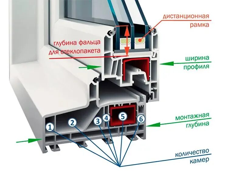 Профильная система EXPROF. Brusbox 5-ти камерный, стеклопакет 40мм,. Профиль ЭКСПРОФ 4 камеры. Окна EXPROF 5 камерный. Двухкамерный профиль пвх