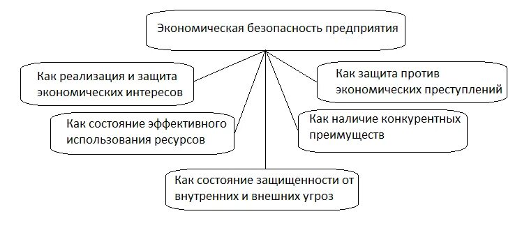 Экономическая безопасность юридического лица. Безопасность на предприятии. Схема процесса обеспечения экономической безопасности предприятия. Структура обеспечения экономической безопасности предприятия. Система обеспечения экономической безопасности предприятия схема.