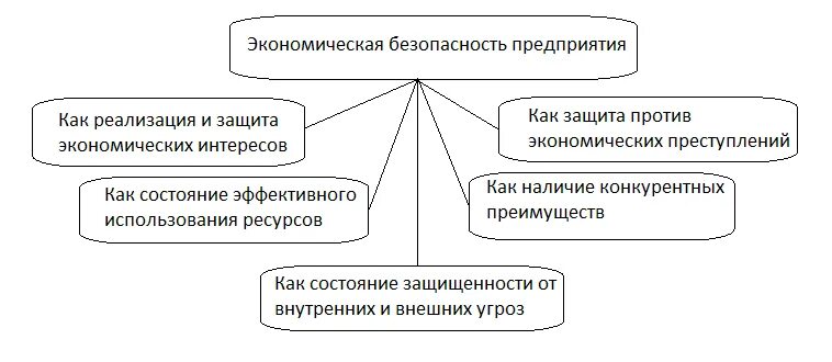 Содержание экономической безопасности. Система обеспечения экономической безопасности предприятия схема. Структура обеспечения экономической безопасности предприятия. Экономическая безопасность предприятия подходы. Подходы к определению экономической безопасности предприятия.