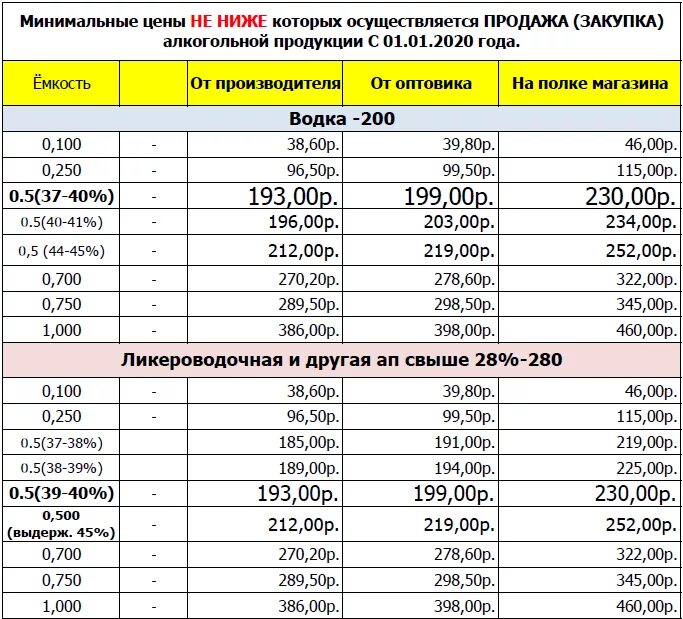 Минимальная розничная цена на алкоголь. Минимальная розничная цена на алкоголь 2022.