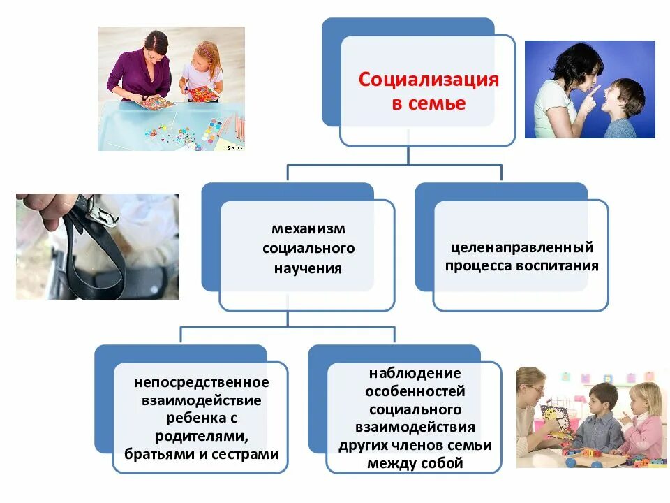 Семья на современном этапе. Социализация в семье. Роль семьи в социализации. Социализация дошкольника в семье. Роль семьи в социализации личности ребенка.