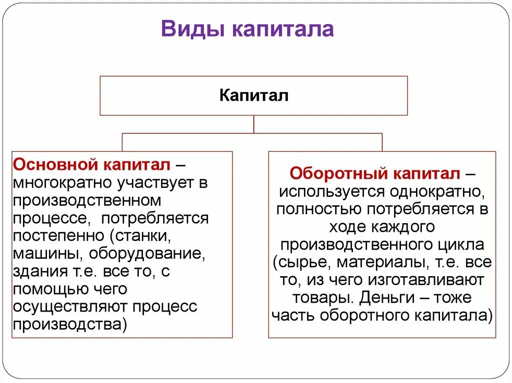 Назовите формы капитала