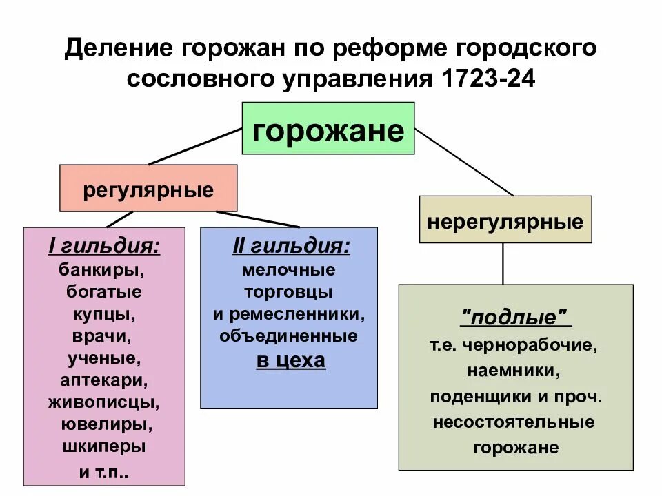 Деление российского общества. Структура общества при Петре 1. Российское общество при Петре 1. Сословия при Петре 1. Сословия в Петровскую эпоху таблица.