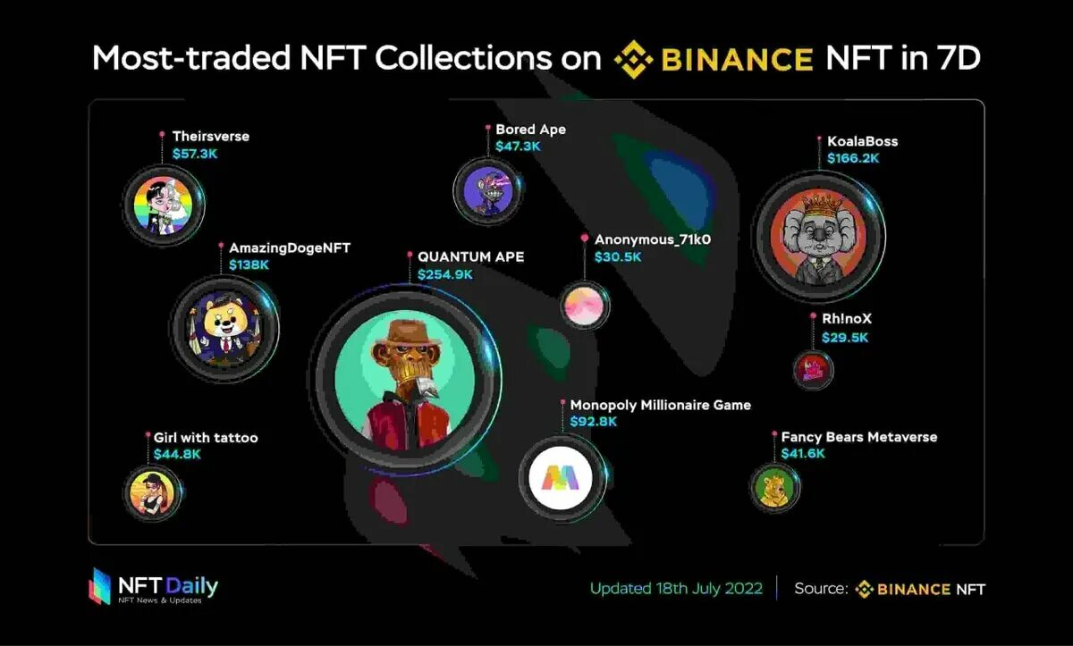 Самой дорогой nft. Самая дорогая NFT. Самая дорогая коллекция NFT. NFT картинки самые дорогие. Популярные NFT токены.