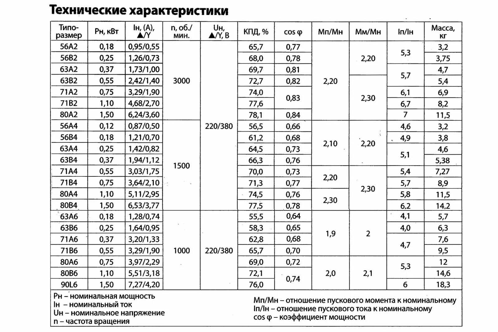 Эл двигатель 4 КВТ 1500 об/мин характеристики. Номинальный ток электродвигателя 37 КВТ. Номинальный ток двигателя 55 КВТ 1500 об/мин. Двигатель 5.5 КВТ ток АИР.