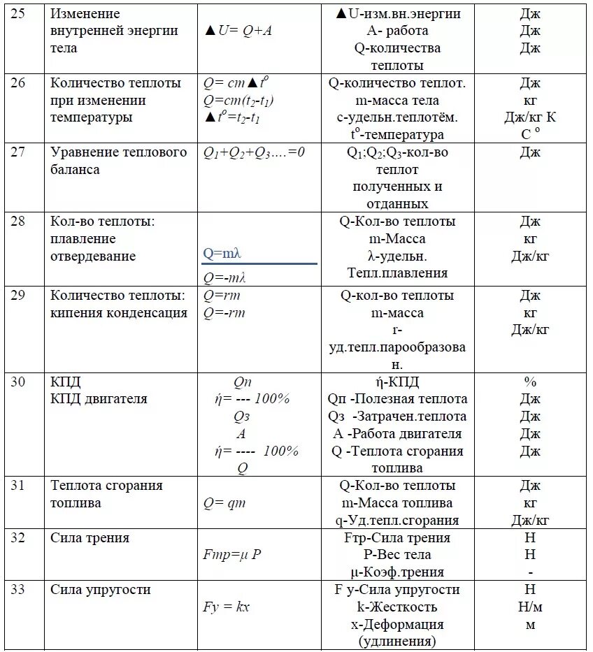 Таблицы 9 класс. Таблица основных формул по физике 8 класс. Основные формулы физика 8 класс. Формула нахождения напряжения в физике 8 класс. Формулы по физике 8 класс таблица.