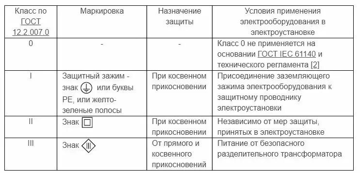 Классы защиты рф. Класс защиты электрооборудования по электробезопасности. Класс электробезопасности светильников. Класс защиты светильников. Класс защиты светильников по электробезопасности.