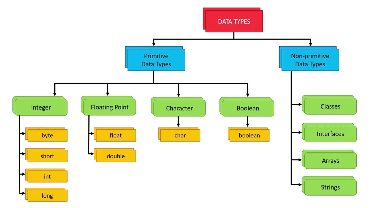 Типы данных. Типы данных java. Типы данных js. Типы данных c#. Java data objects