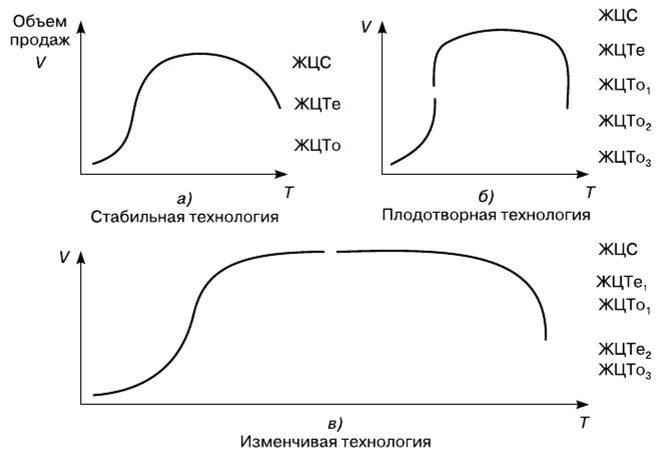 Жизненный цикл спроса. Жизненный цикл технологии. Жизненный цикл плодотворной технологии. Жизненные циклы спроса и технологии. Плодотворная технология.