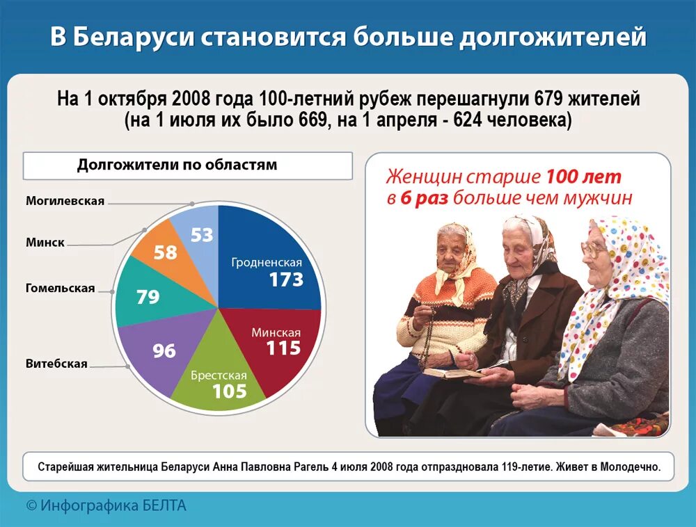 Самого старого человека в мире. Статистика долгожителей в мире по странам. Больше всего долгожителей в мире. Самая большая продолжительность жизни. Статистика долгожителей в мире по странам.