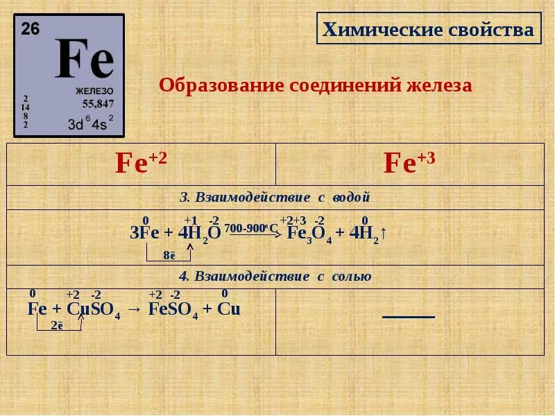 Химические свойства соединений железа. Образование соединений железа. Химические свойства соединений железа 3. Соединения железа таблица. Образование железа в воде