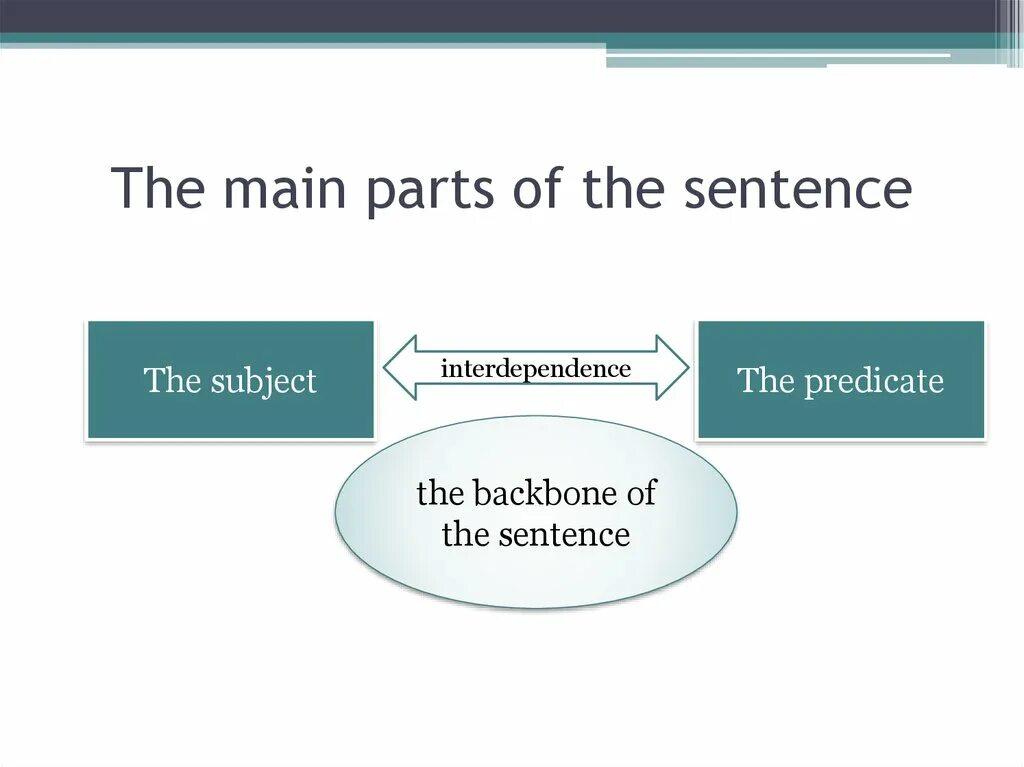 The main Parts of the sentence. Principal Parts of the sentence. Secondary Parts of the sentence. Main Parts of the sentence the Predicate.