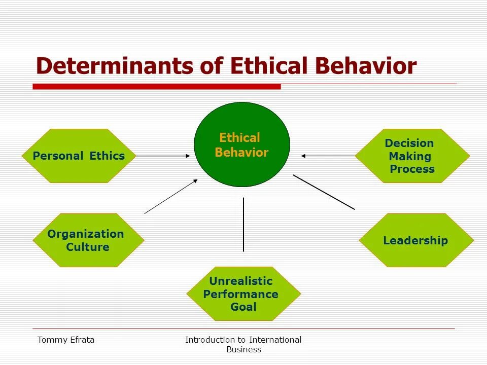 Basics in behavior перевод. Business Ethics презентация. Ethical Behavior. Leadership Ethics. Ethics of International relations.