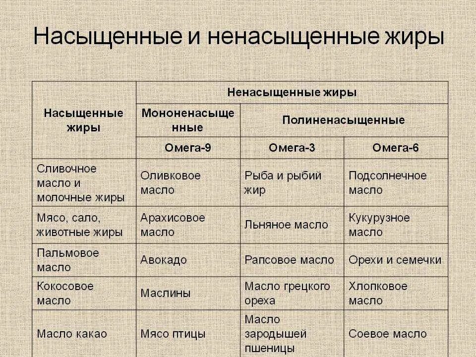 Насыщенные и не насыщенные Диры. Ненасыщенные жиры. Насыщенные жиры. Жиры насыщенные и ненасыщенны. Источники насыщенных жиров колбаса