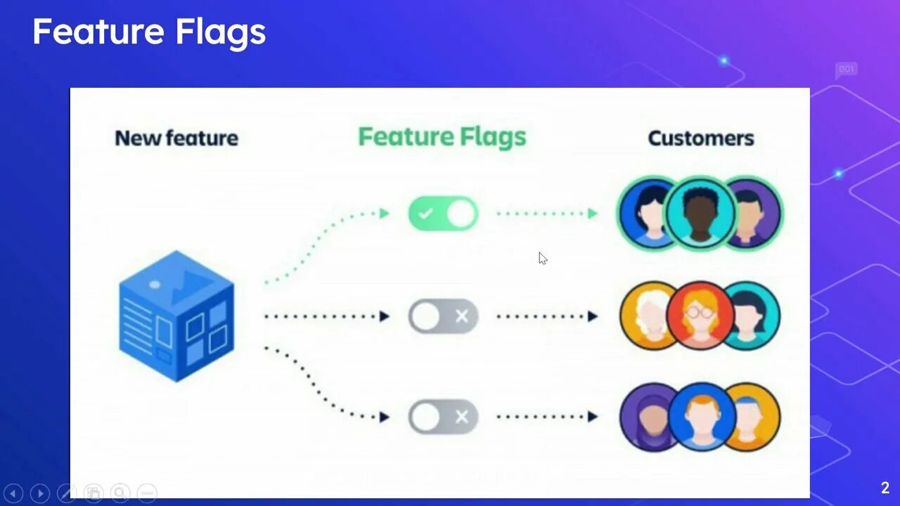 Feature flags. Feature flags. Feature flags. Git ветвление. Feature flags перевод.