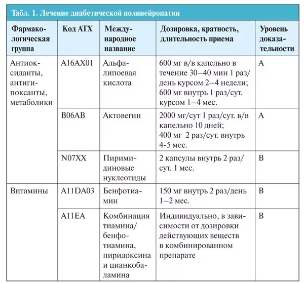 Полинейропатия нижних конечностей лечение препараты отзывы. Схема терапии полинейропатии диабетической. Схема лечения диабетической полинейропатии. Схема лечения полинейропатии нижних конечностей препараты. Препараты при диабетической полинейропатии.