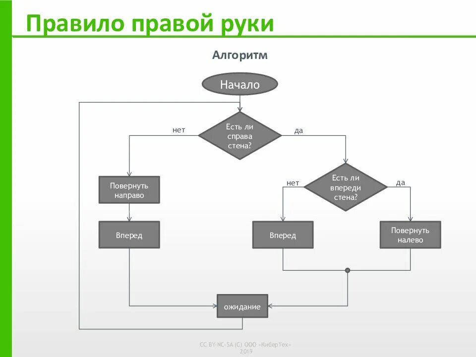 Пройти алгоритм. Блок схема прохождения Лабиринта. Алгоритмы прохождения Лабиринта роботом. Лабиринт алгоритм блок схема. Блок схема алгоритма выхода из Лабиринта.