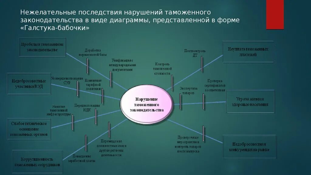 Риски нарушения законодательства. Метод галстук бабочка риск пример. Анализ галстук-бабочка. Галстук бабочка риски. Метод галстук бабочка оценка рисков.