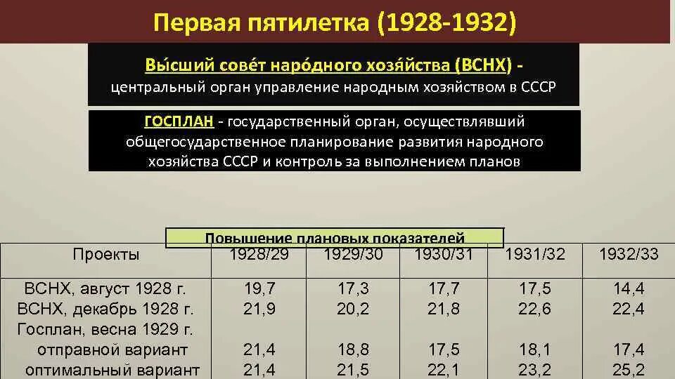 Первая советская пятилетка в свердловской области. Первая пятилетка 1928-1932. Итоги первой Пятилетки 1928-1932. Первый пятилетний план 1928-1932. Стройки первой Пятилетки 1928-1932 таблица.