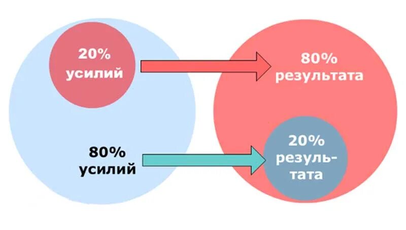 80 процентов мужчин. Метод Парето 20/80. Правило Парето 80/20. Принцип Парето (соотношение 80:20). Правило 80 20 принцип Парето.