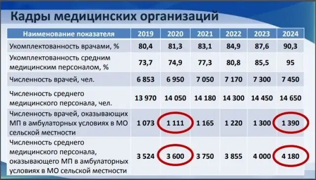 Соц выплаты медработникам в 2024 году последние. Укомплектованность поликлиники врачами. Укомплектованность медицинским персоналом. Укомплектованность кадрами в здравоохранении. План занятий со средним медицинским персоналом.