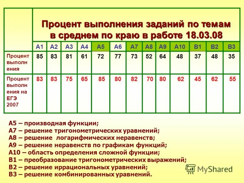 Процент выполнения на 3